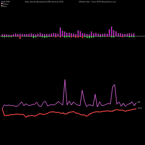 PVM Price Volume Measure charts Fidelity Value Factor ETF FVAL share AMEX Stock Exchange 