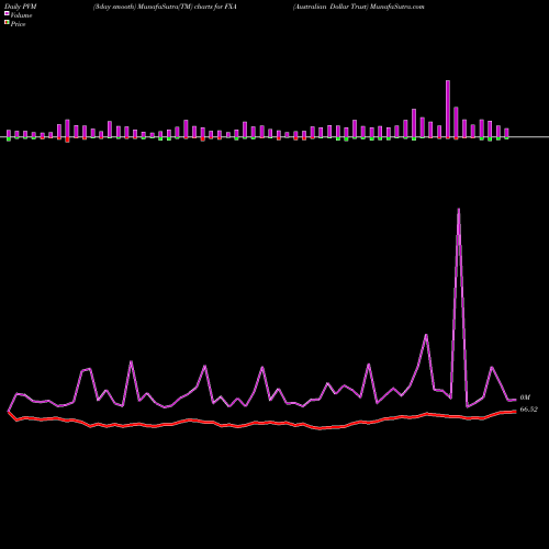 PVM Price Volume Measure charts Australian Dollar Trust FXA share AMEX Stock Exchange 