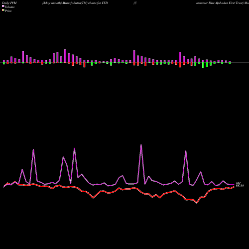 PVM Price Volume Measure charts Consumer Disc Alphadex First Trust FXD share AMEX Stock Exchange 