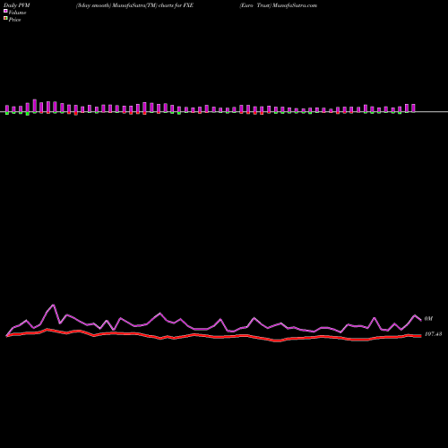 PVM Price Volume Measure charts Euro Trust FXE share AMEX Stock Exchange 