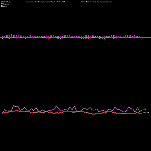 PVM Price Volume Measure charts Swiss Franc Trust FXF share AMEX Stock Exchange 