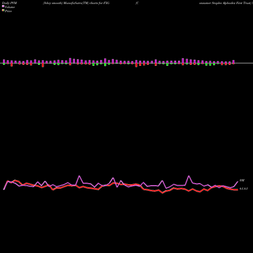 PVM Price Volume Measure charts Consumer Staples Alphadex First Trust FXG share AMEX Stock Exchange 