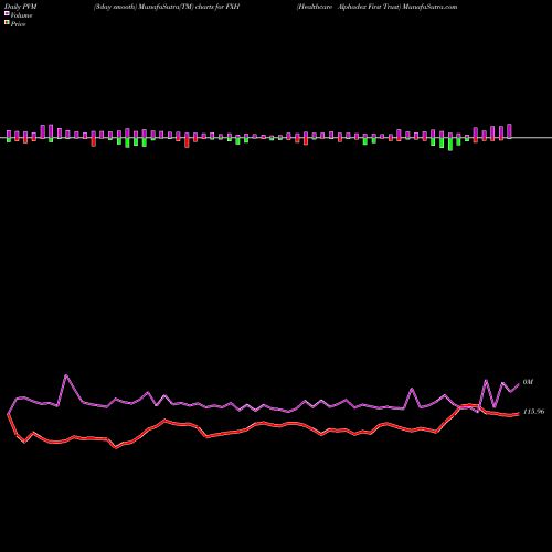 PVM Price Volume Measure charts Healthcare Alphadex First Trust FXH share AMEX Stock Exchange 