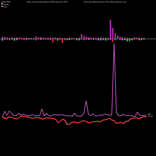 PVM Price Volume Measure charts Financial Alphadex First Trust FXO share AMEX Stock Exchange 