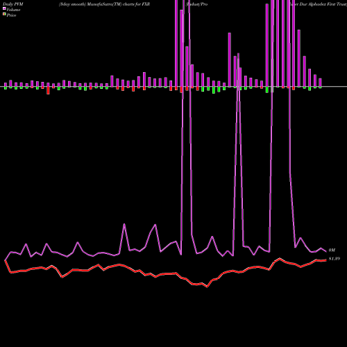 PVM Price Volume Measure charts Indust/Producer Dur Alphadex First Trust FXR share AMEX Stock Exchange 