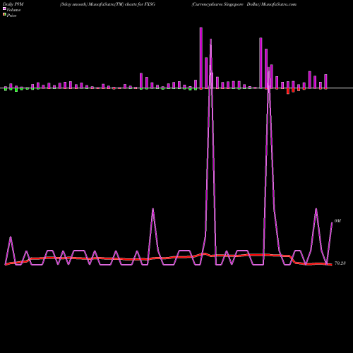 PVM Price Volume Measure charts Currencyshares Singapore Dollar FXSG share AMEX Stock Exchange 