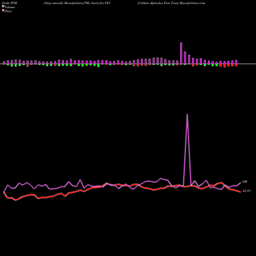 PVM Price Volume Measure charts Utilities Alphadex First Trust FXU share AMEX Stock Exchange 