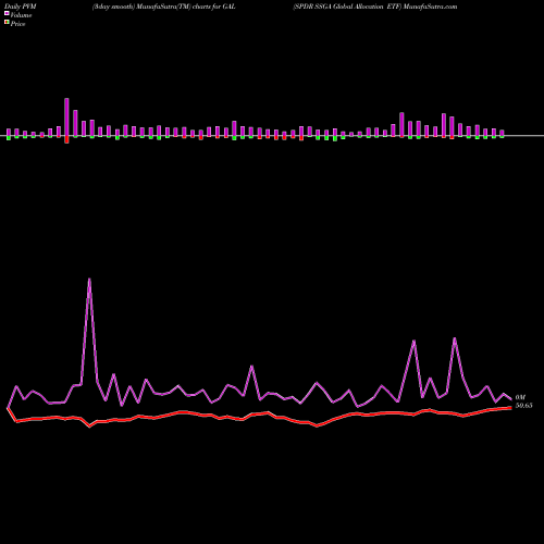 PVM Price Volume Measure charts SPDR SSGA Global Allocation ETF GAL share AMEX Stock Exchange 