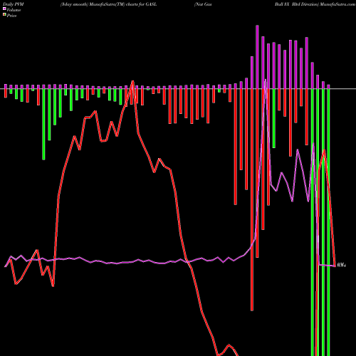 PVM Price Volume Measure charts Nat Gas Bull 3X Rltd Direxion GASL share AMEX Stock Exchange 