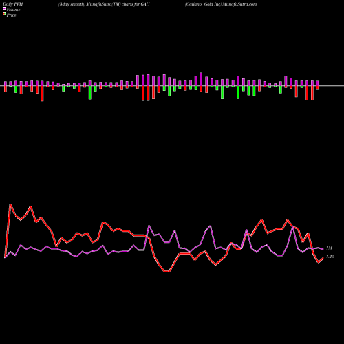 PVM Price Volume Measure charts Galiano Gold Inc GAU share AMEX Stock Exchange 