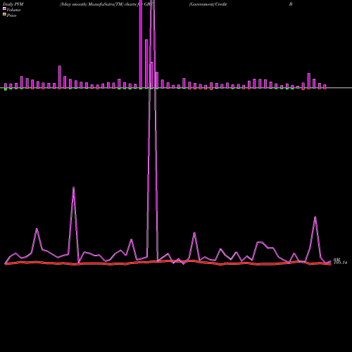 PVM Price Volume Measure charts Government/Credit Bond Ishares GBF share AMEX Stock Exchange 