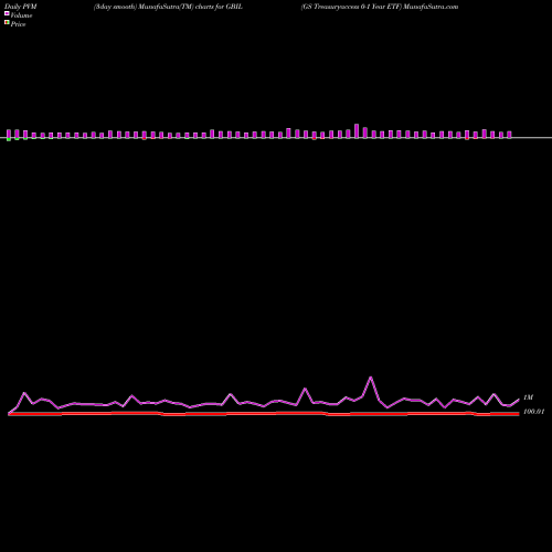 PVM Price Volume Measure charts GS Treasuryaccess 0-1 Year ETF GBIL share AMEX Stock Exchange 