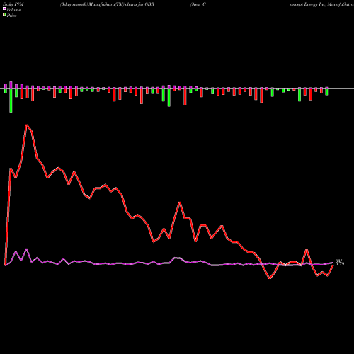 PVM Price Volume Measure charts New Concept Energy Inc GBR share AMEX Stock Exchange 