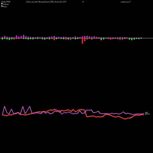 PVM Price Volume Measure charts Continuous Commodity Index GCC share AMEX Stock Exchange 