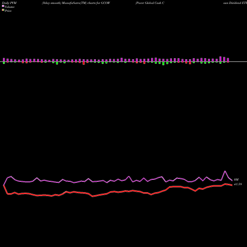 PVM Price Volume Measure charts Pacer Global Cash Cows Dividend ETF GCOW share AMEX Stock Exchange 