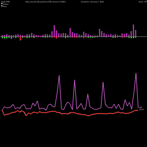 PVM Price Volume Measure charts Gadsdena Dynamica Multi-Asseta ETF GDMA share AMEX Stock Exchange 