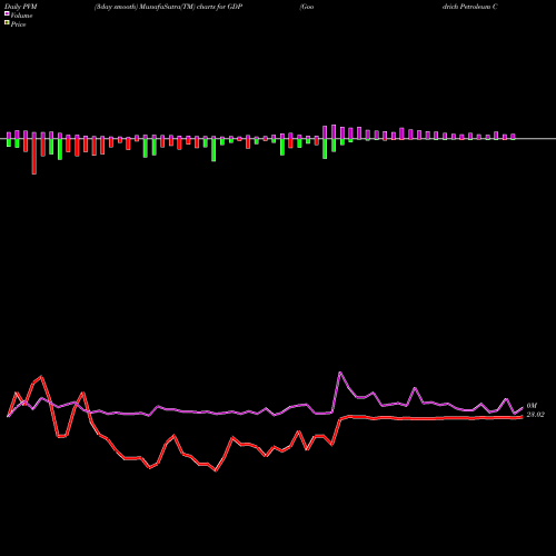 PVM Price Volume Measure charts Goodrich Petroleum Corp GDP share AMEX Stock Exchange 