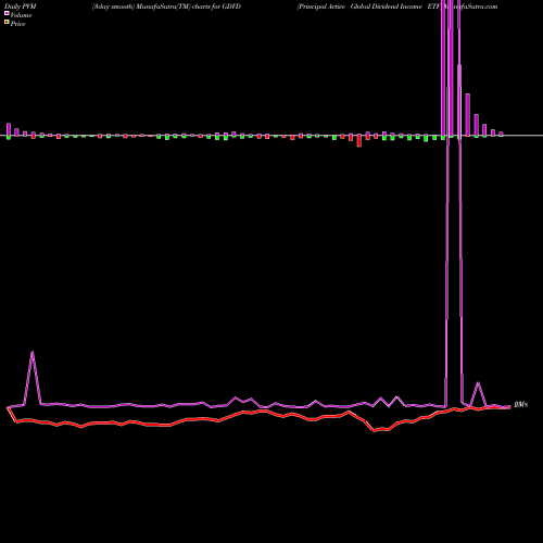 PVM Price Volume Measure charts Principal Active Global Dividend Income ETF GDVD share AMEX Stock Exchange 