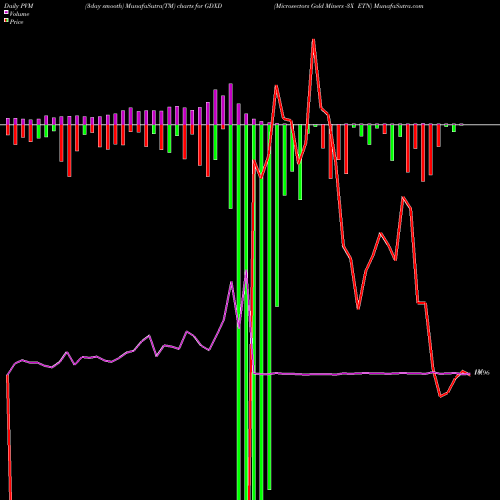PVM Price Volume Measure charts Microsectors Gold Miners -3X ETN GDXD share AMEX Stock Exchange 