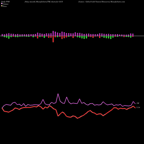 PVM Price Volume Measure charts Gamco Global Gold Natural Resources GGN share AMEX Stock Exchange 