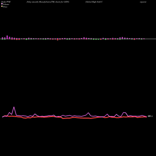 PVM Price Volume Measure charts Global High Yield Corporate Bond Fund GHYG share AMEX Stock Exchange 