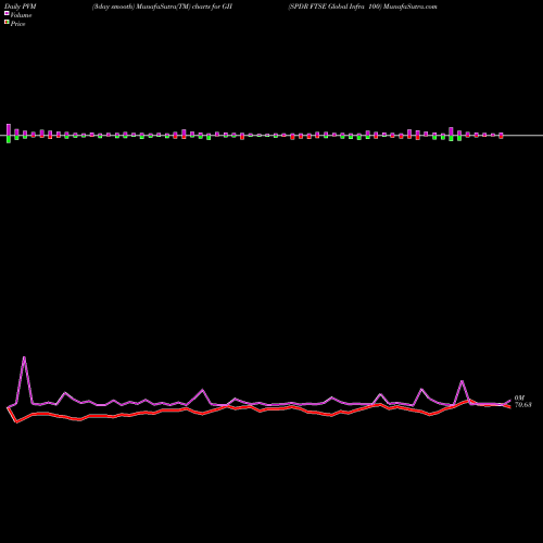 PVM Price Volume Measure charts SPDR FTSE Global Infra 100 GII share AMEX Stock Exchange 
