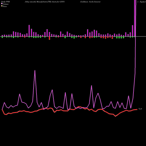 PVM Price Volume Measure charts Goldman Sachs Innovate Equity ETF GINN share AMEX Stock Exchange 