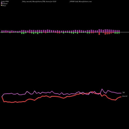 PVM Price Volume Measure charts SPDR Gold GLD share AMEX Stock Exchange 