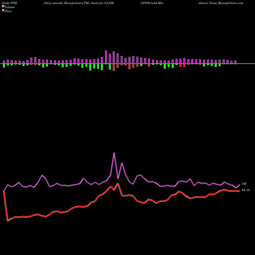 PVM Price Volume Measure charts SPDR Gold Minishares Trust GLDM share AMEX Stock Exchange 