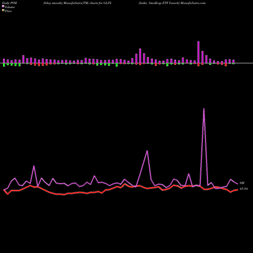 PVM Price Volume Measure charts India Smallcap ETF Vaneck GLIN share AMEX Stock Exchange 