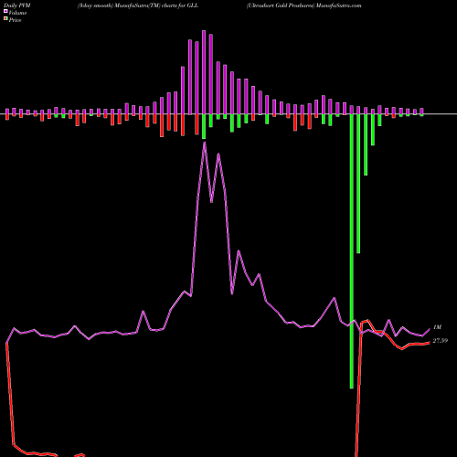 PVM Price Volume Measure charts Ultrashort Gold Proshares GLL share AMEX Stock Exchange 