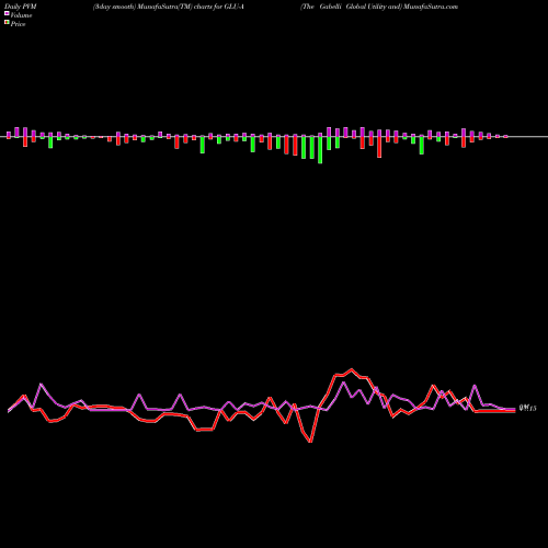 PVM Price Volume Measure charts The Gabelli Global Utility And GLU-A share AMEX Stock Exchange 