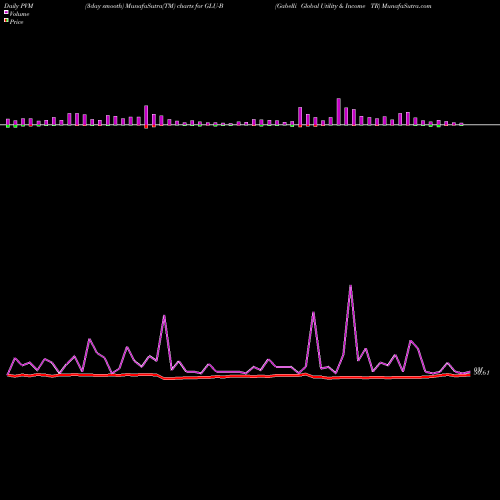 PVM Price Volume Measure charts Gabelli Global Utility & Income TR GLU-B share AMEX Stock Exchange 