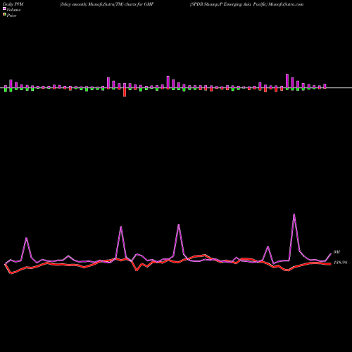 PVM Price Volume Measure charts SPDR S&P Emerging Asia Pacific GMF share AMEX Stock Exchange 