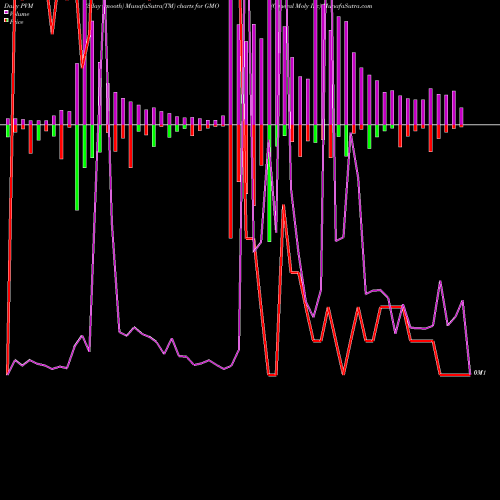 PVM Price Volume Measure charts General Moly Inc GMO share AMEX Stock Exchange 