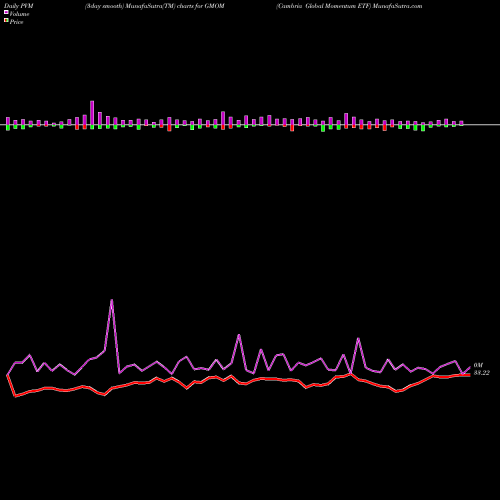 PVM Price Volume Measure charts Cambria Global Momentum ETF GMOM share AMEX Stock Exchange 