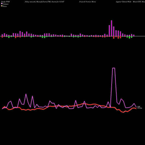 PVM Price Volume Measure charts Vaneck Vectors Morningstar Global Wide Moat ETF GOAT share AMEX Stock Exchange 