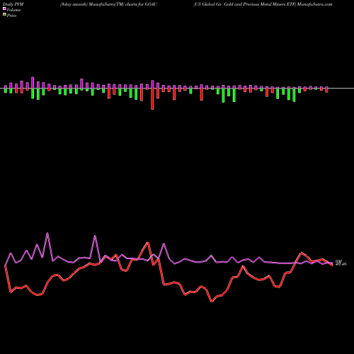 PVM Price Volume Measure charts US Global Go Gold And Precious Metal Miners ETF GOAU share AMEX Stock Exchange 
