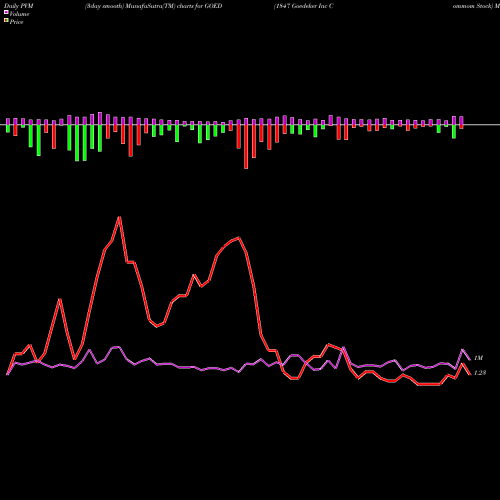 PVM Price Volume Measure charts 1847 Goedeker Inc Commom Stock GOED share AMEX Stock Exchange 