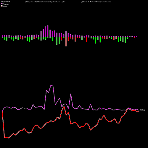 PVM Price Volume Measure charts Global X Funds GOEX share AMEX Stock Exchange 