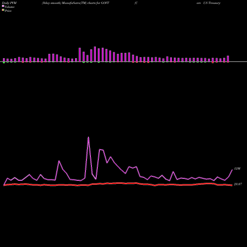 PVM Price Volume Measure charts Core US Treasury Bond ETF Ishares GOVT share AMEX Stock Exchange 