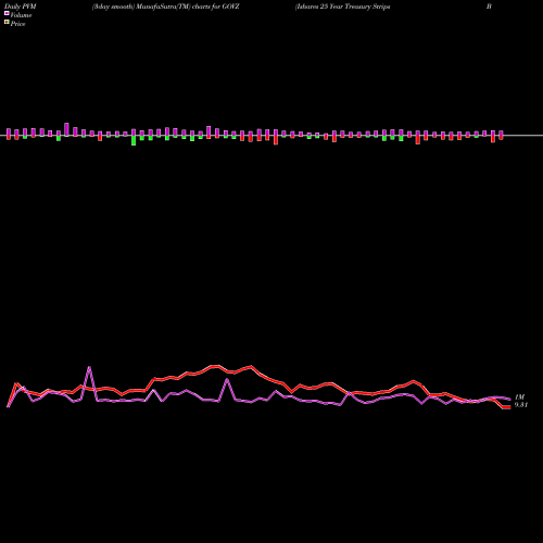 PVM Price Volume Measure charts Ishares 25 Year Treasury Strips Bond ETF GOVZ share AMEX Stock Exchange 