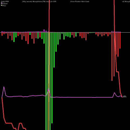 PVM Price Volume Measure charts Great Panther Silver Limited GPL share AMEX Stock Exchange 