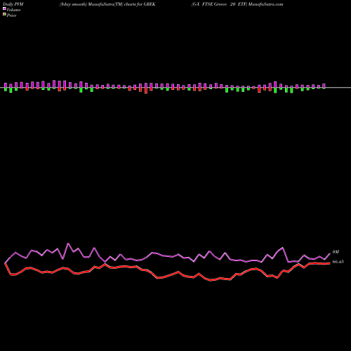 PVM Price Volume Measure charts G-X FTSE Greece 20 ETF GREK share AMEX Stock Exchange 