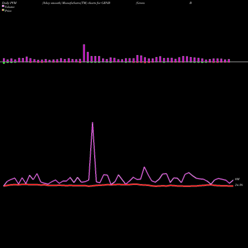 PVM Price Volume Measure charts Green Bond Vaneck ETF GRNB share AMEX Stock Exchange 