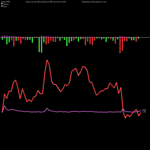 PVM Price Volume Measure charts Globalstar GSAT share AMEX Stock Exchange 