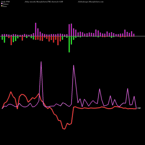 PVM Price Volume Measure charts Globalscape GSB share AMEX Stock Exchange 