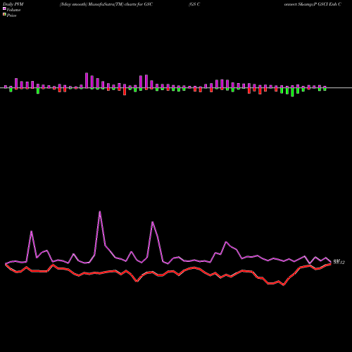 PVM Price Volume Measure charts GS Connect S&P GSCI Enh Commodity TR ETN GSC share AMEX Stock Exchange 