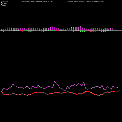 PVM Price Volume Measure charts Goldman Sachs Activebeta Europe GSEU share AMEX Stock Exchange 