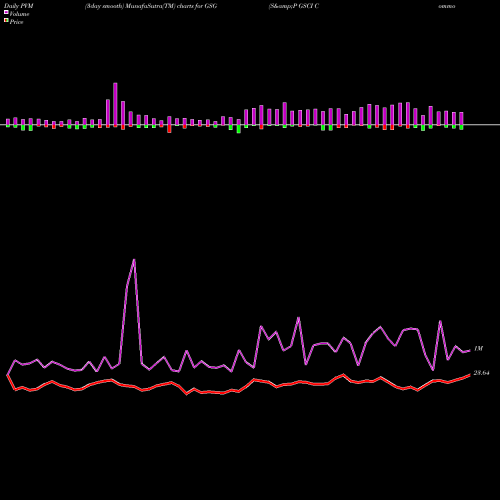 PVM Price Volume Measure charts S&P GSCI Commodity-Indexed Trust Ishares GSG share AMEX Stock Exchange 